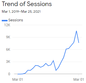 Trend of Sessions in Google Analytics (2019 - 2021)